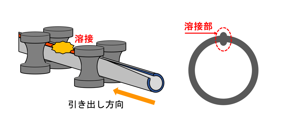 運転”が鋼管製造のリーダー？！造管ラインを起動し、帯鋼を